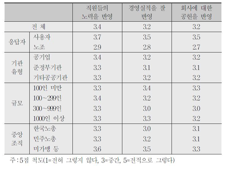 임금교섭의 분배 공정성