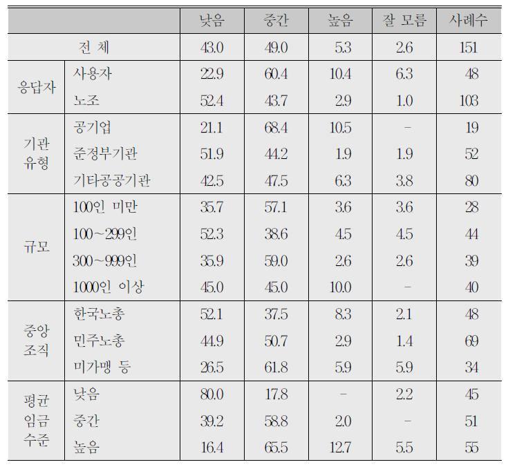 중앙공공기관 중 귀 기관의 임금수준