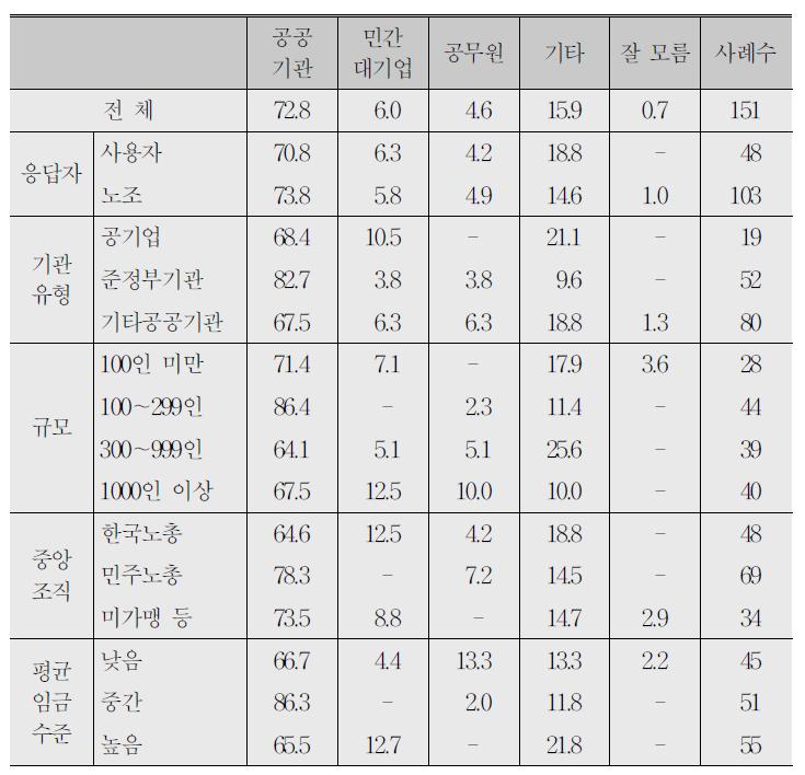 조합원들의 임금수준 비교 준거