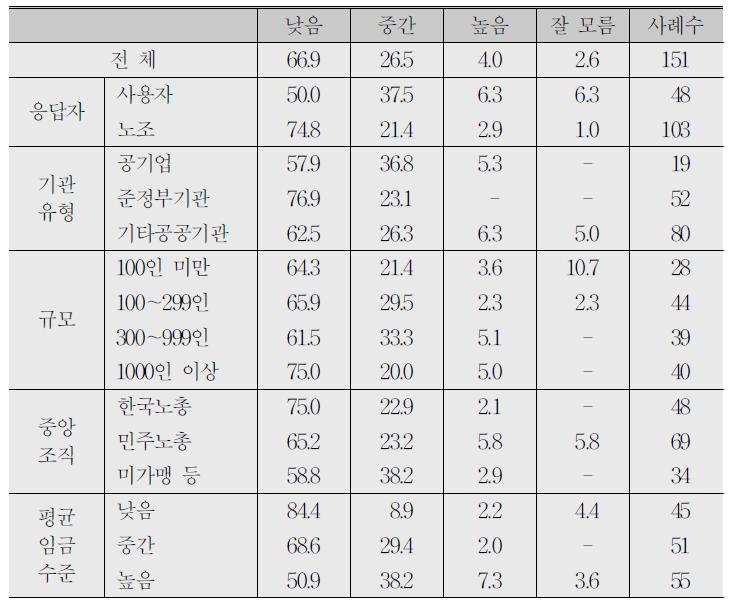 조합원들의 비교준거 대비 임금수준 인식