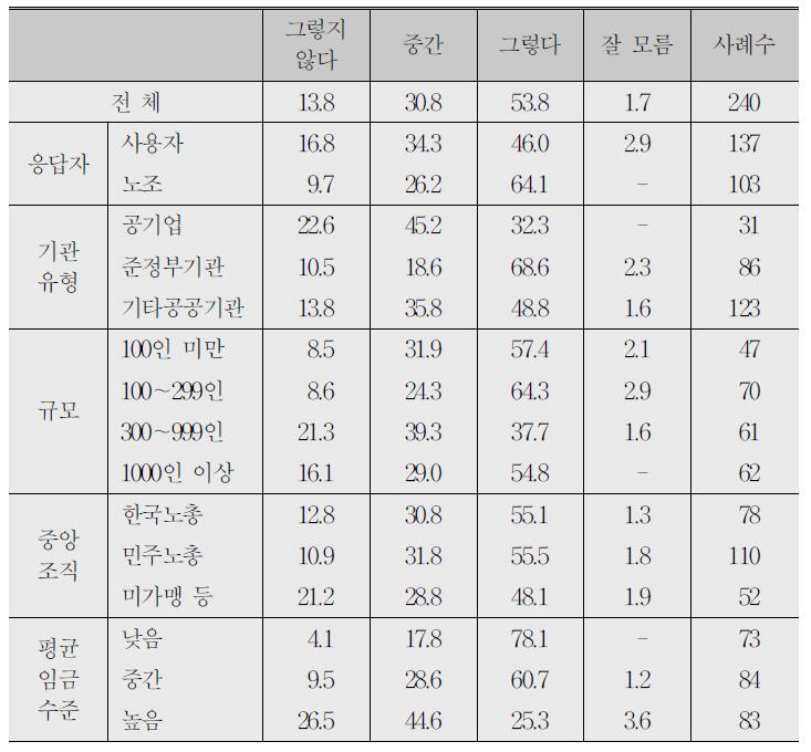 중앙정부 공공기관 간 임금격차가 크다