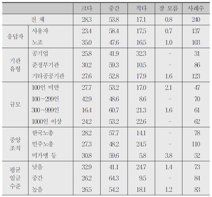 귀 기관 내 직원들 간 임금격차가 크다