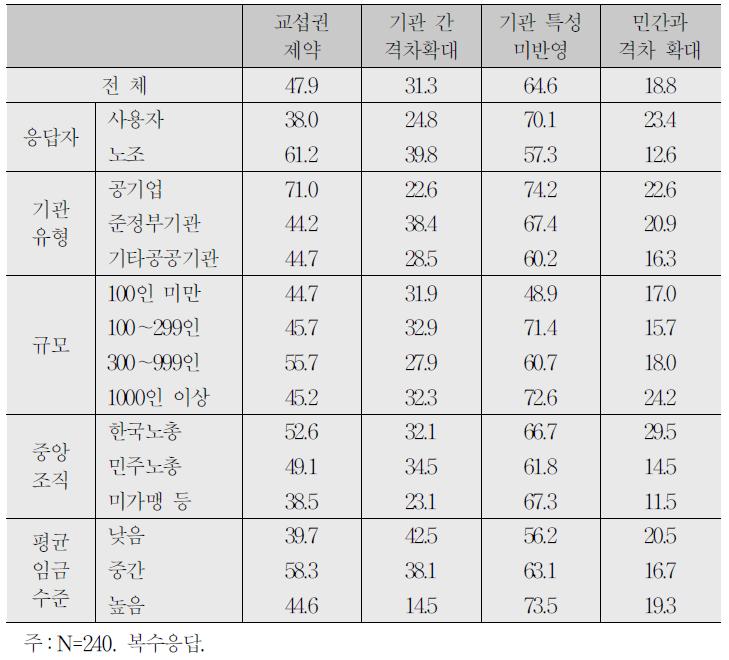 현행 임금교섭체계의 문제점