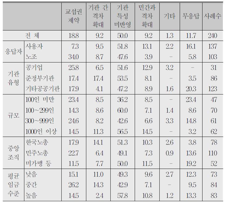 현행 임금교섭체계의 가장 큰 문제점