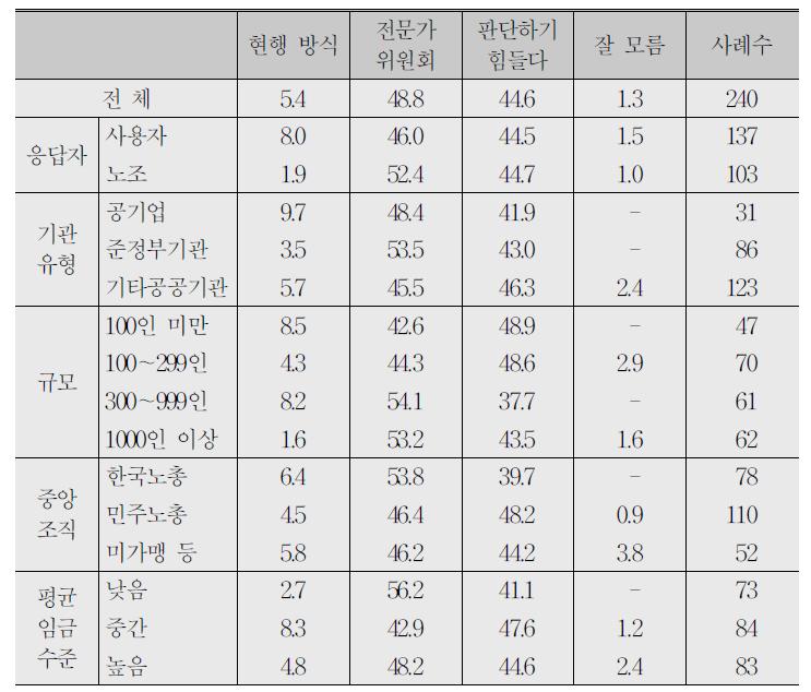 현행 방식과 전문가위원회 방식 비교