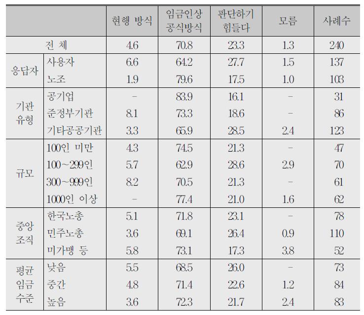 현행 방식과 임금인상공식 방식의 비교