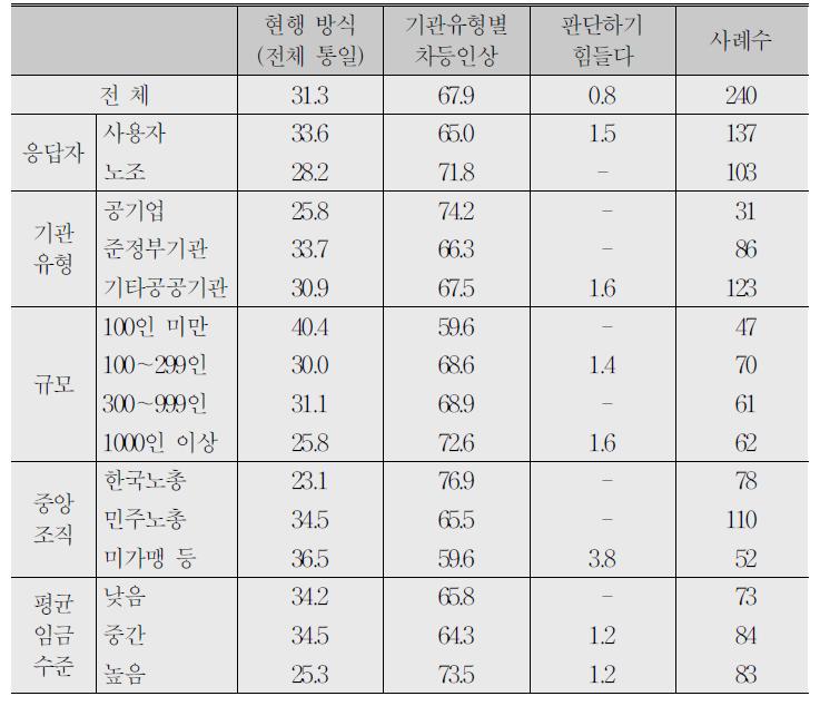 현행방식과 기관유형별 차등 인상 방식의 비교