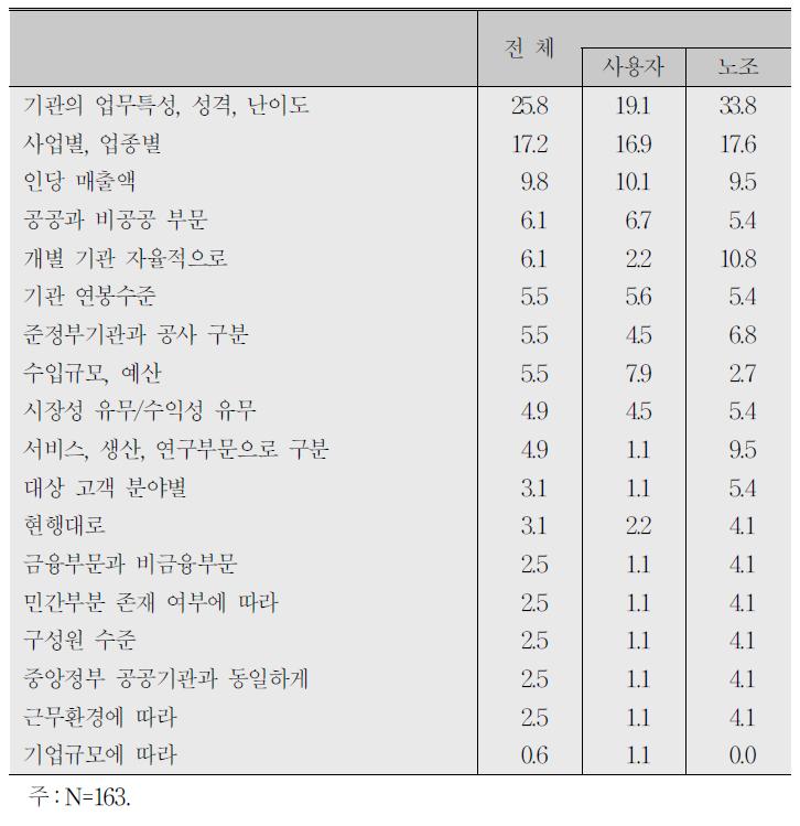 차등인상이 필요한 경우 기관유형별 차등 인상의 기준