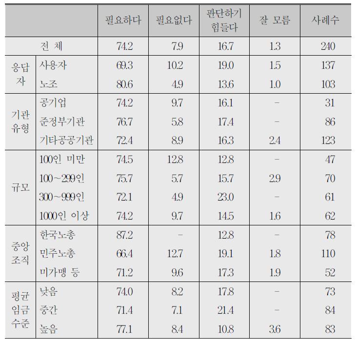 기관별 보충교섭에 의한 인상