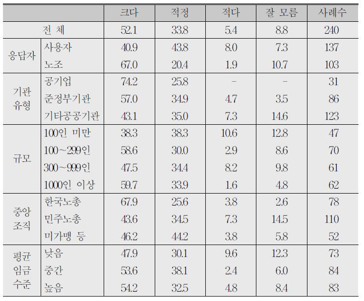 현행 경평 성과급 차등폭