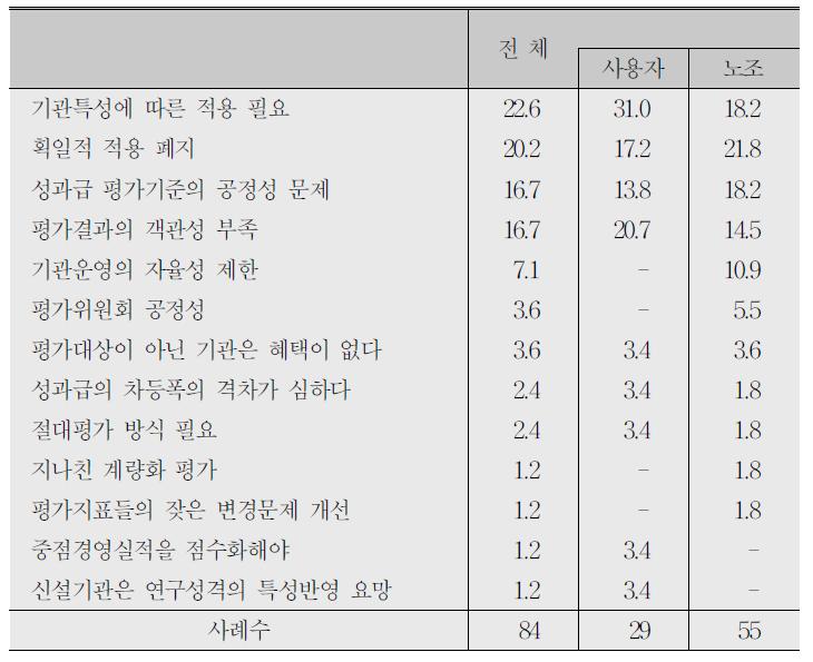 경평 개선안:자유응답