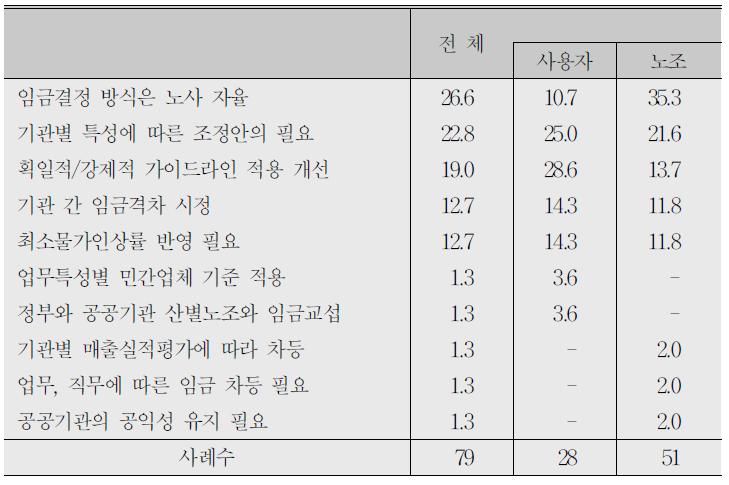 공공기관 임금결정 방식의 개선방안:자유응답