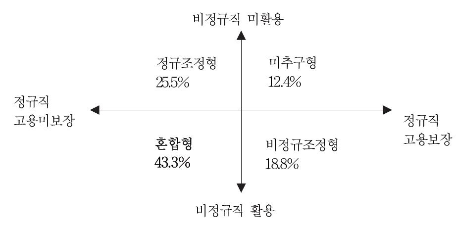 [그림 4-1] 수량적 유연화 추구 유형