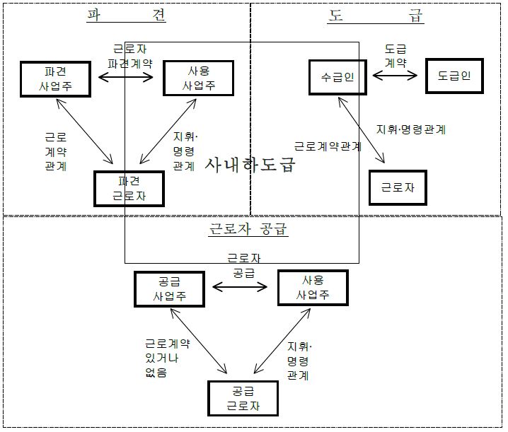 [그림 1-1] 사내하도급의 개념정의