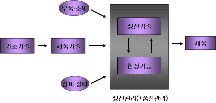 제품 생산을 위한 기술과 기능의 구성