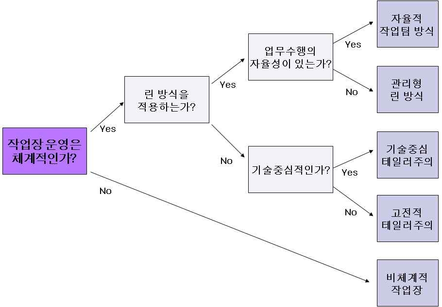 작업장 유형의 구분 방법