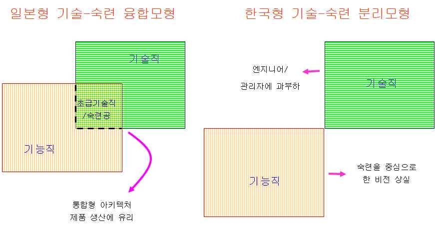 일본과 비교한 우리나라의 직종분리 특성