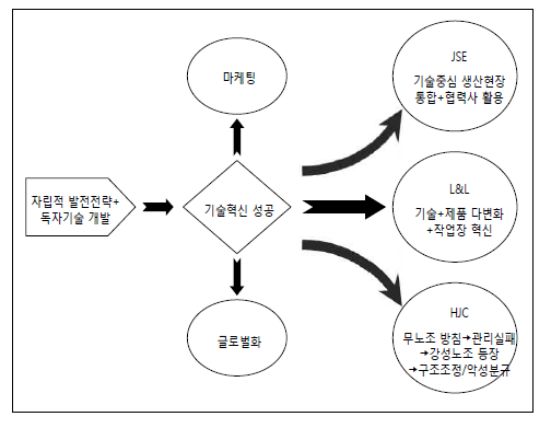 우량 중견기업들의 혁신역량과 작업장 운영 방식의 분화