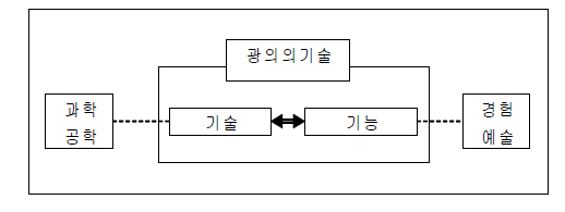 기술과 기능의 정의에 대한 개념도