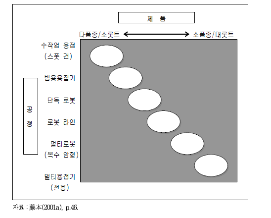 용접공정의 제품/공정 매트릭스의 예