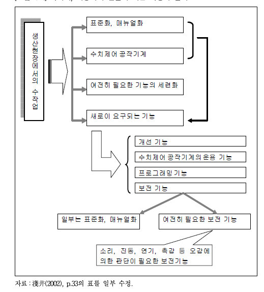 기계화, 자동화의 진전에 따른 기능의 변화