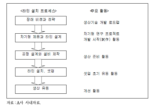 A사의 라인개발 프로세스