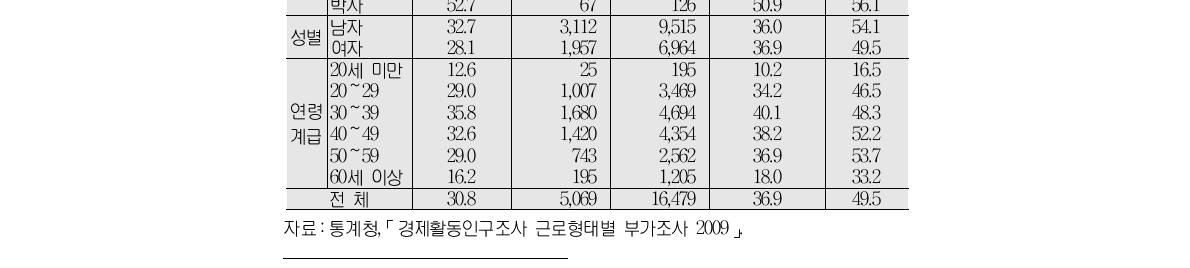 임금근로자의 인적 속성별 직업훈련 참여 현황(단위:%, 천명, 시간)