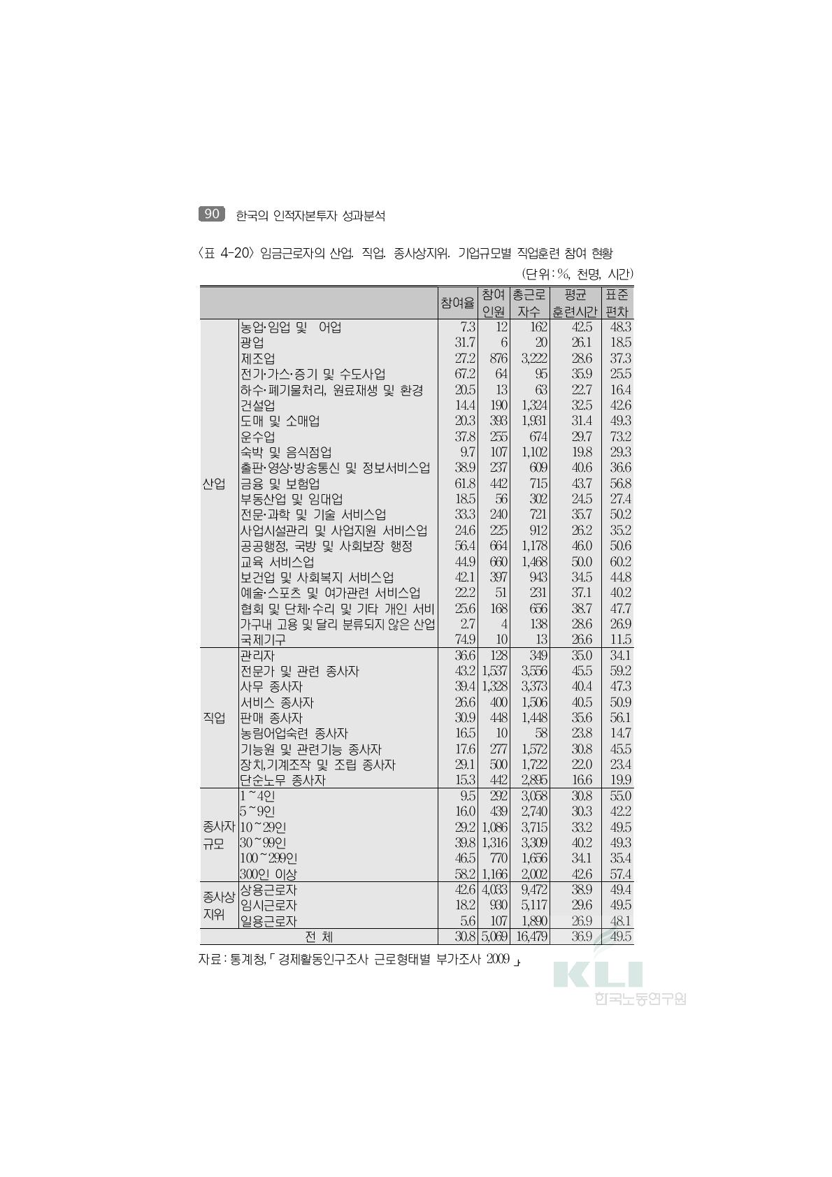 임금근로자의 산업․직업․종사상지위․기업규모별 직업훈련 참여 현황(단위:%, 천명, 시간)