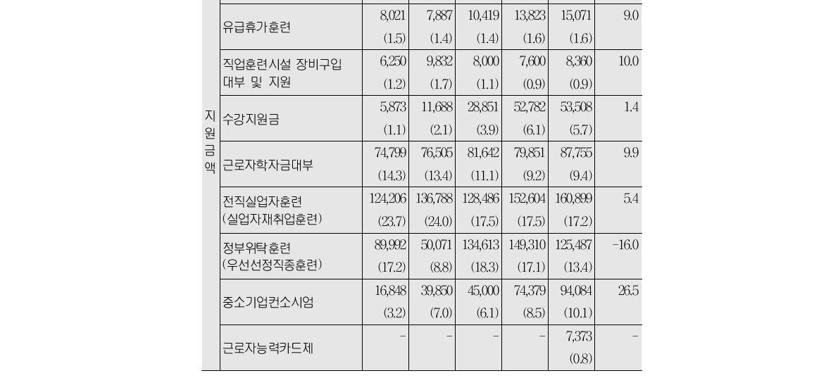 직업능력개발사업 지원금액 현황(단위:백만원, %)