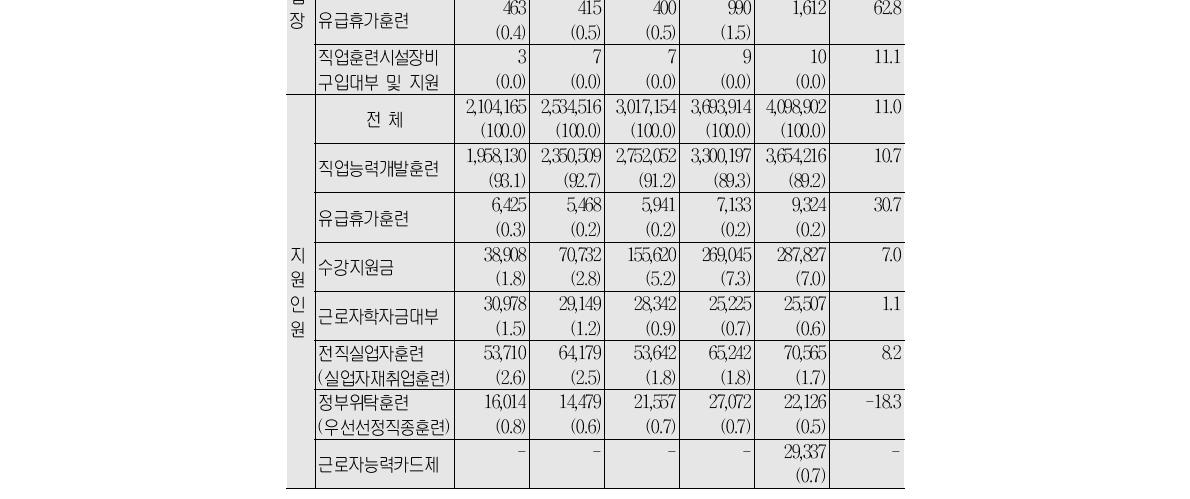 직업능력개발사업 지원인원 현황