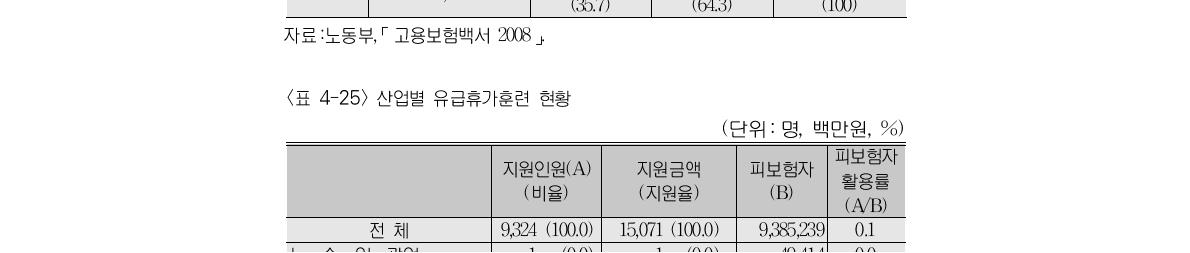 유급휴가훈련 지원사업장 현황(단위:백만원, 개소, %)