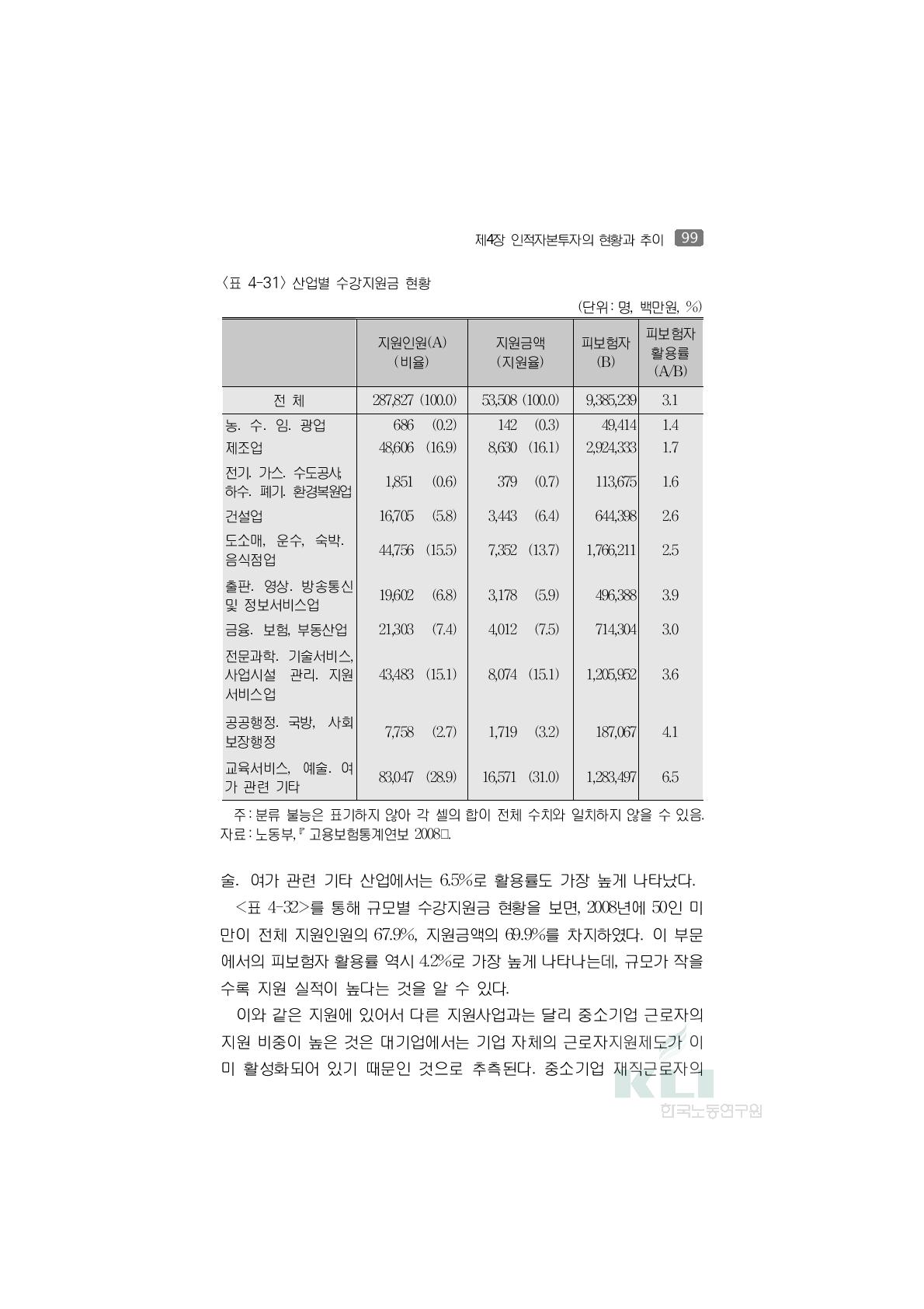 산업별 수강지원금 현황(단위:명, 백만원, %)