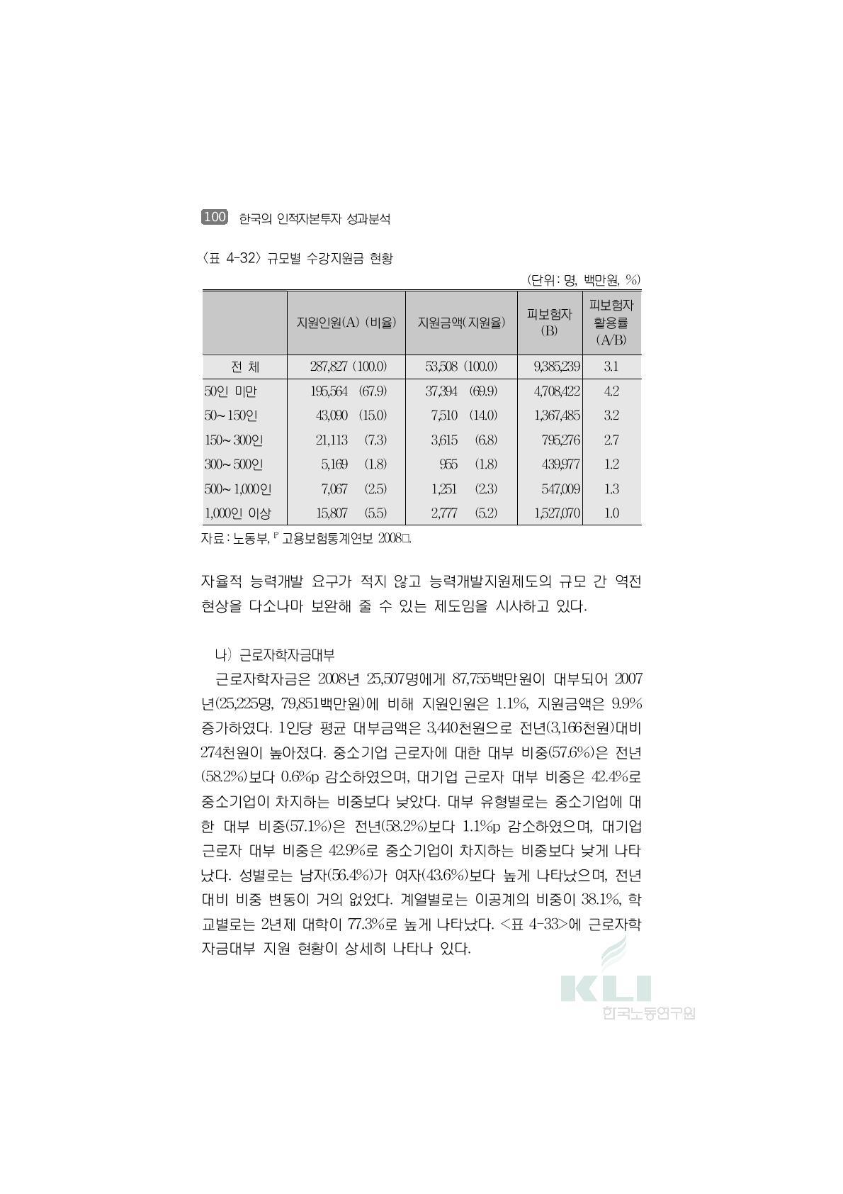 규모별 수강지원금 현황(단위:명, 백만원, %)