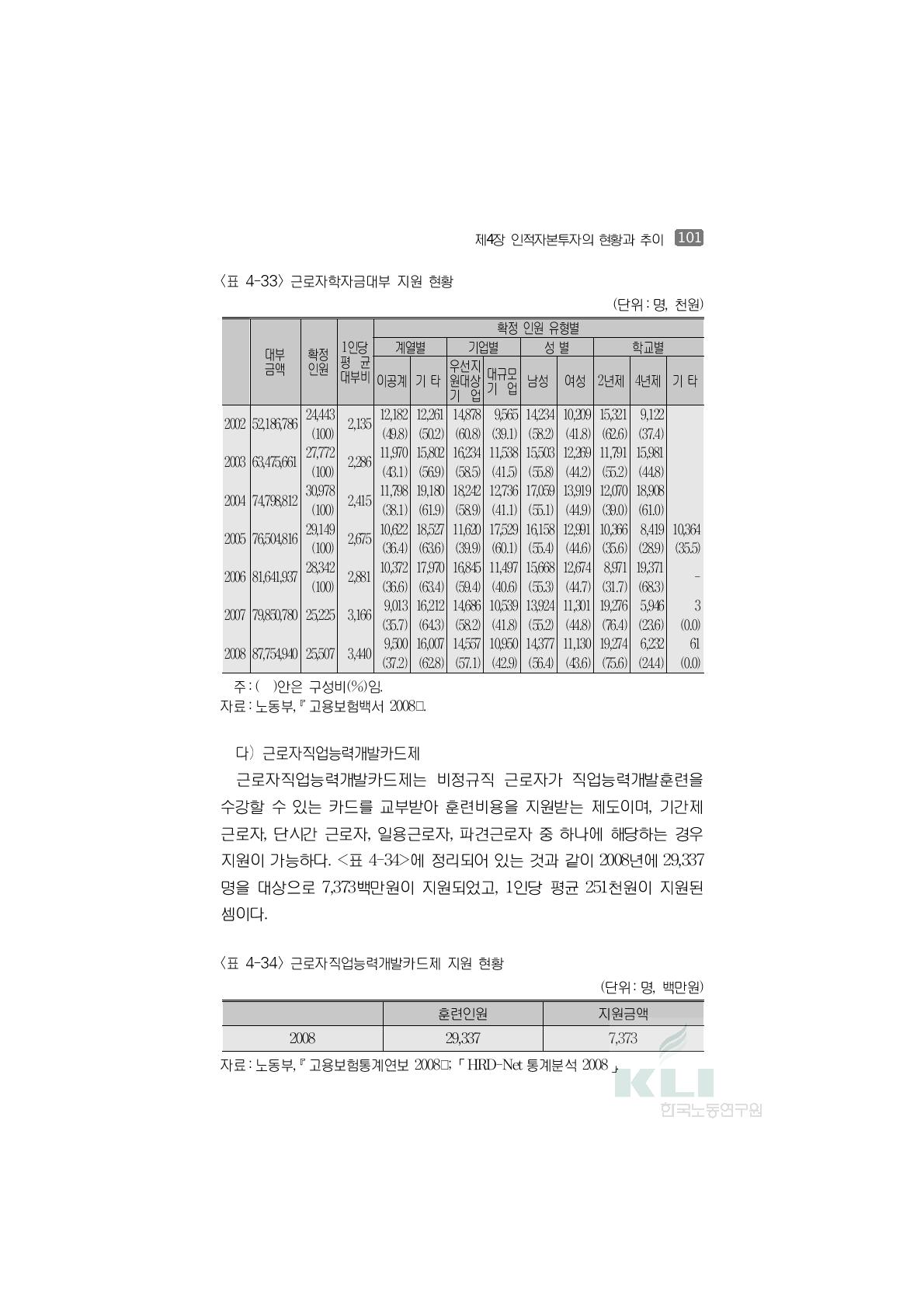 근로자학자금대부 지원 현황(단위:명, 천원)