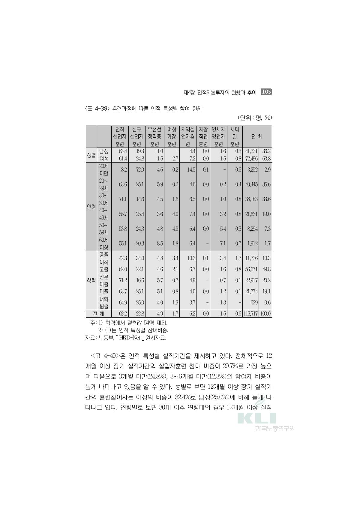 훈련과정에 따른 인적 특성별 참여 현황(단위:명, %)