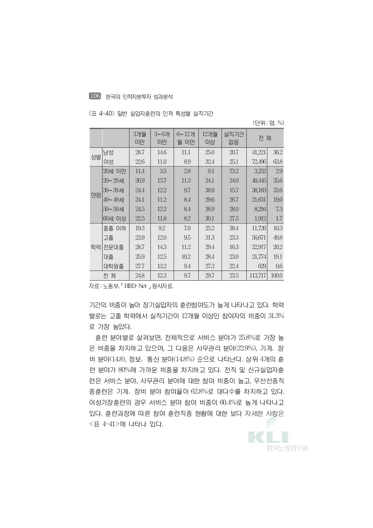 일반 실업자훈련의 인적 특성별 실직기간(단위:명, %)