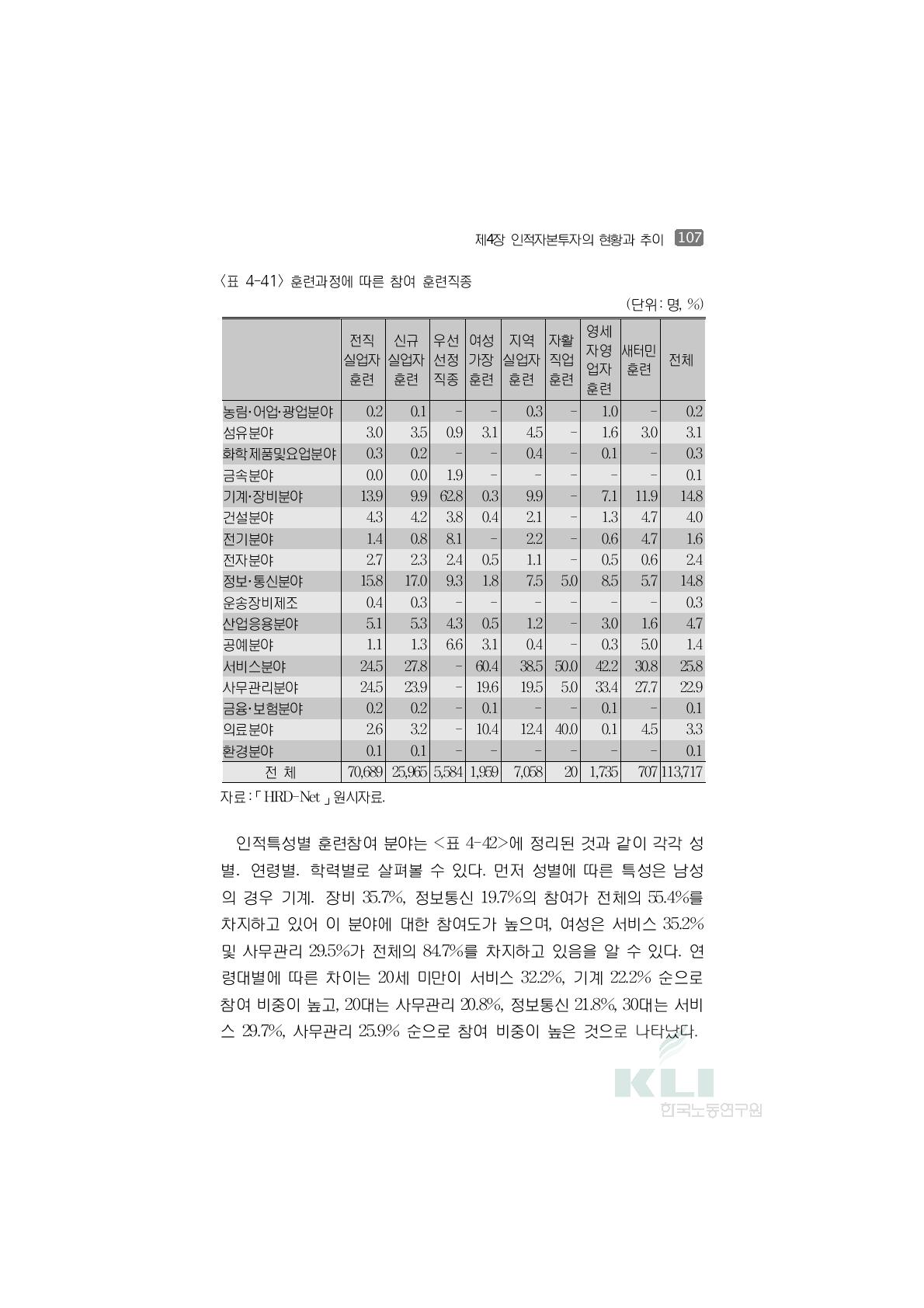 훈련과정에 따른 참여 훈련직종(단위:명, %)