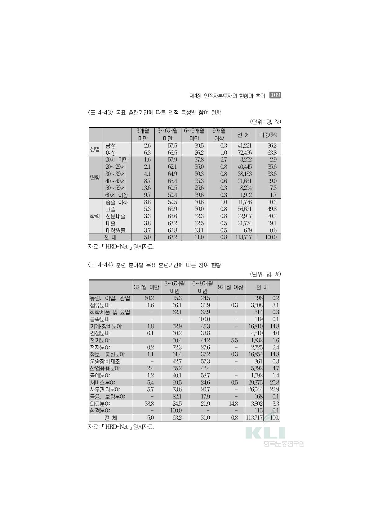 목표 훈련기간에 따른 인적 특성별 참여 현황(단위:명, %)