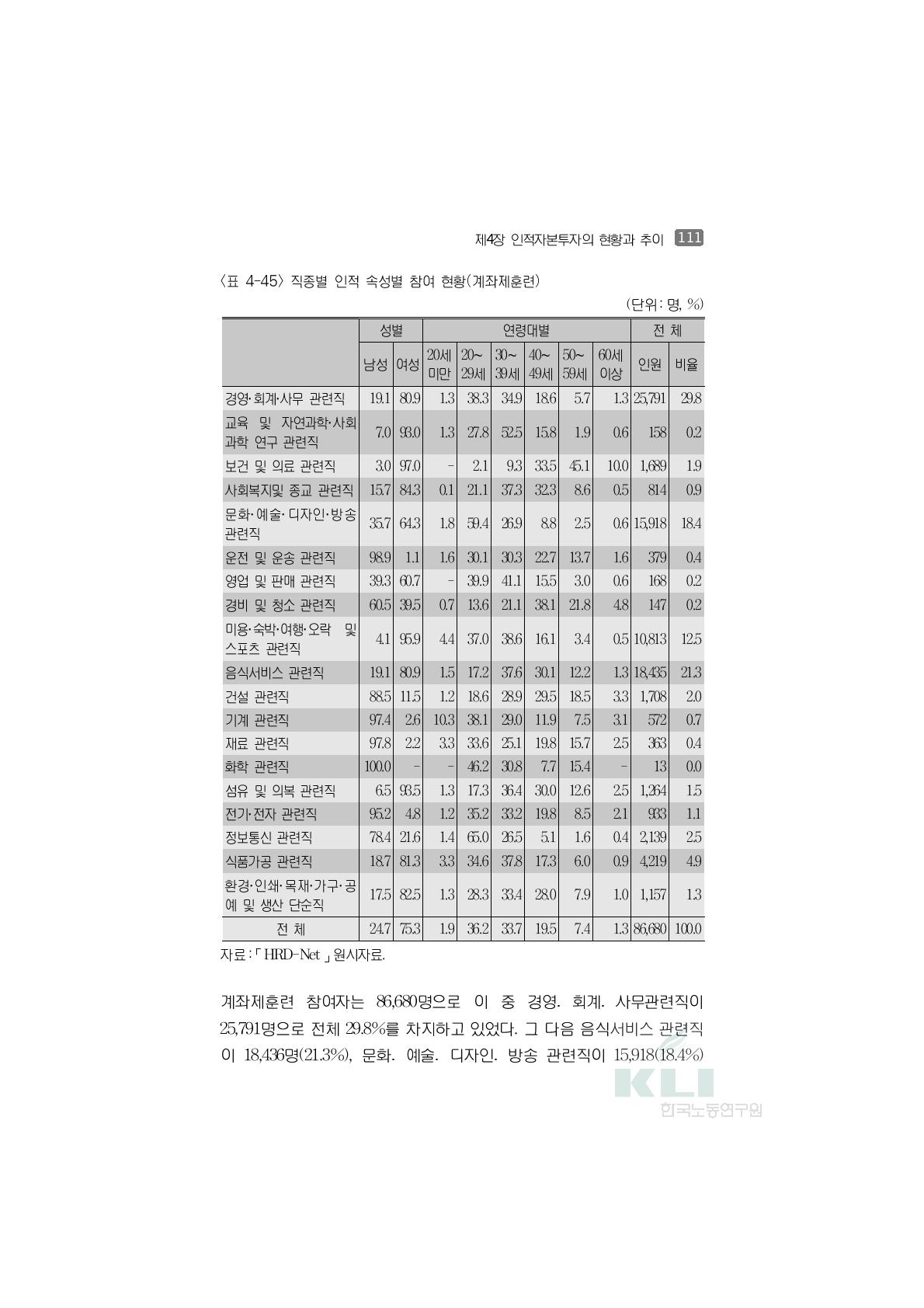 직종별 인적 속성별 참여 현황(계좌제훈련)(단위:명, %)