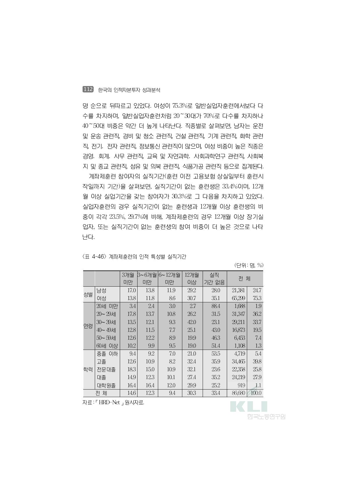 계좌제훈련의 인적 특성별 실직기간(단위:명, %)