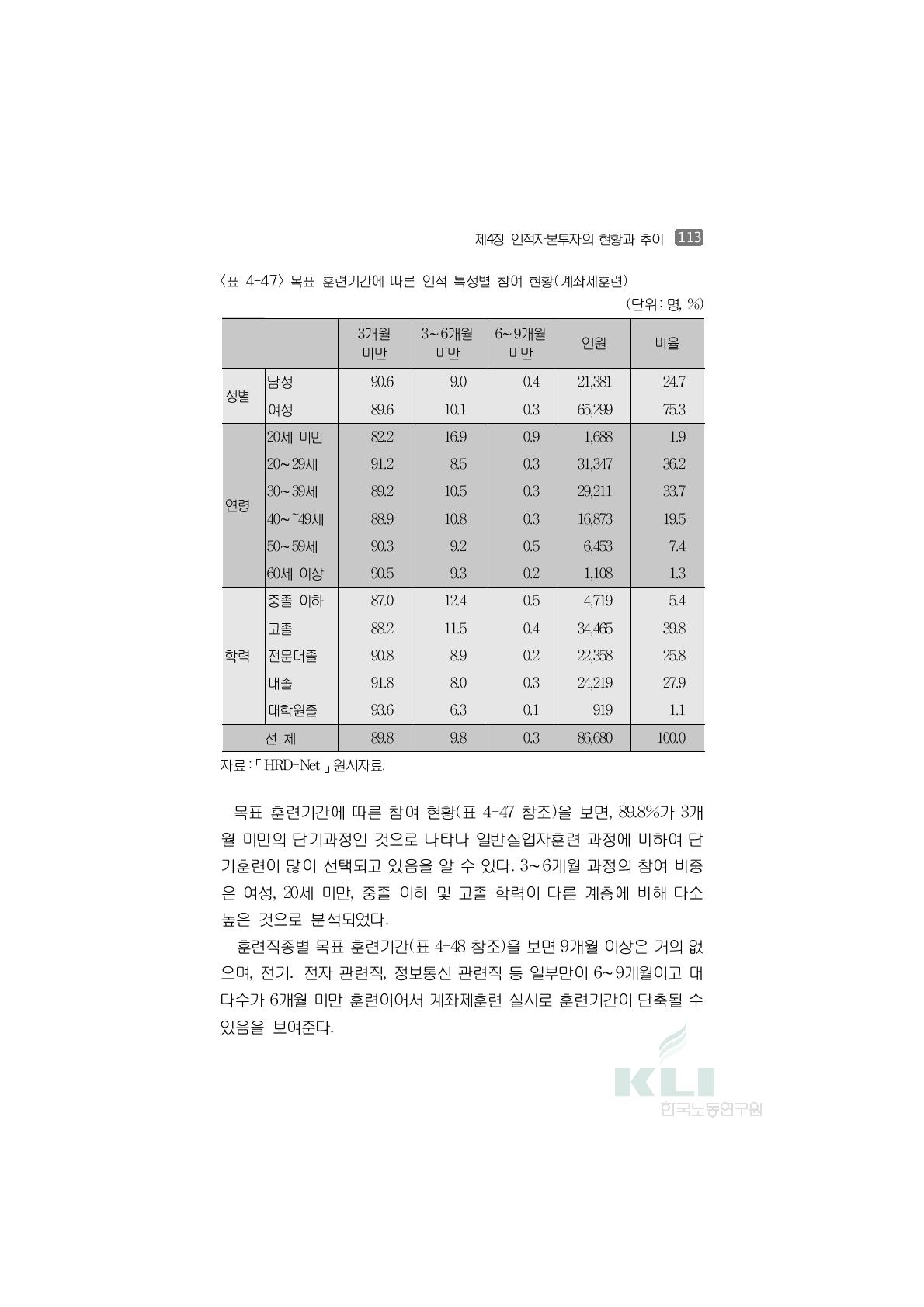 목표 훈련기간에 따른 인적 특성별 참여 현황(계좌제훈련)(단위:명, %)