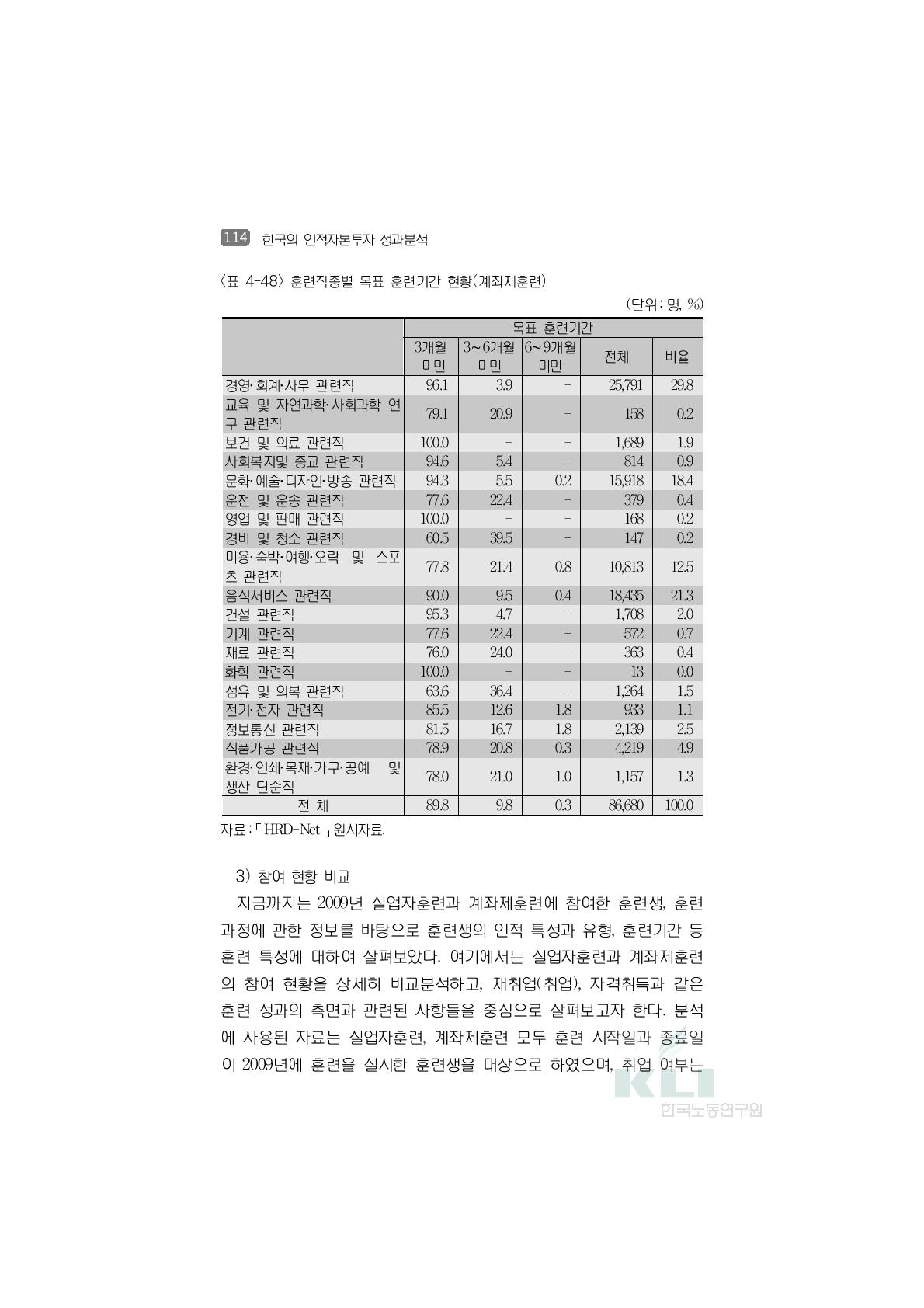 훈련직종별 목표 훈련기간 현황(계좌제훈련)(단위:명, %)