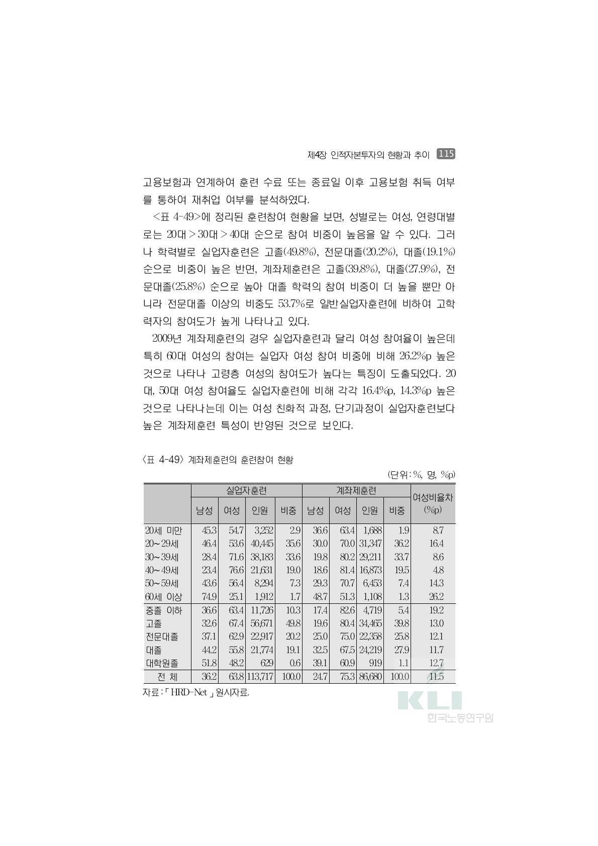 계좌제훈련의 훈련참여 현황(단위:%, 명, %p)