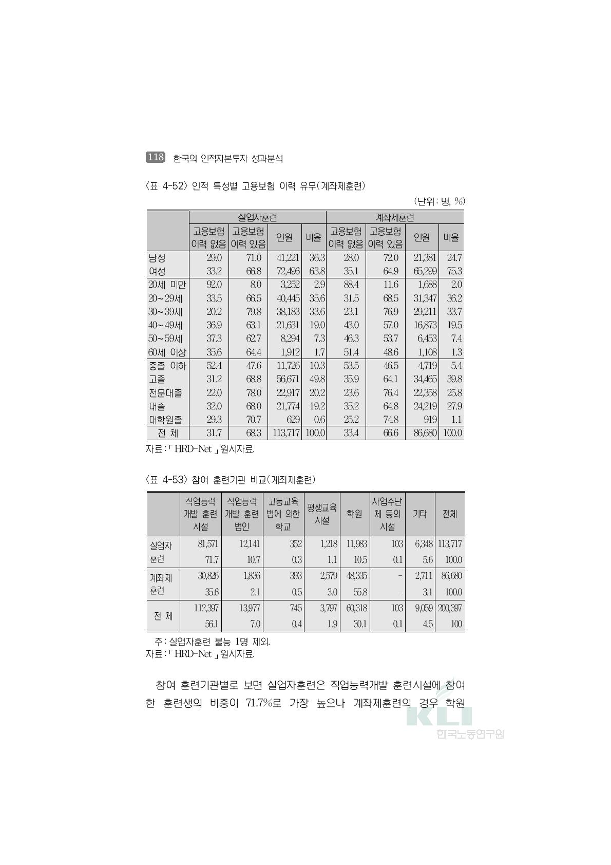 인적 특성별 고용보험 이력 유무(계좌제훈련)(단위:명, %)