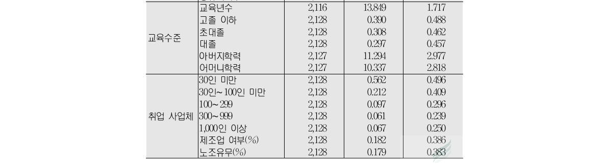 기초통계변수 빈도수 평균 표준편차