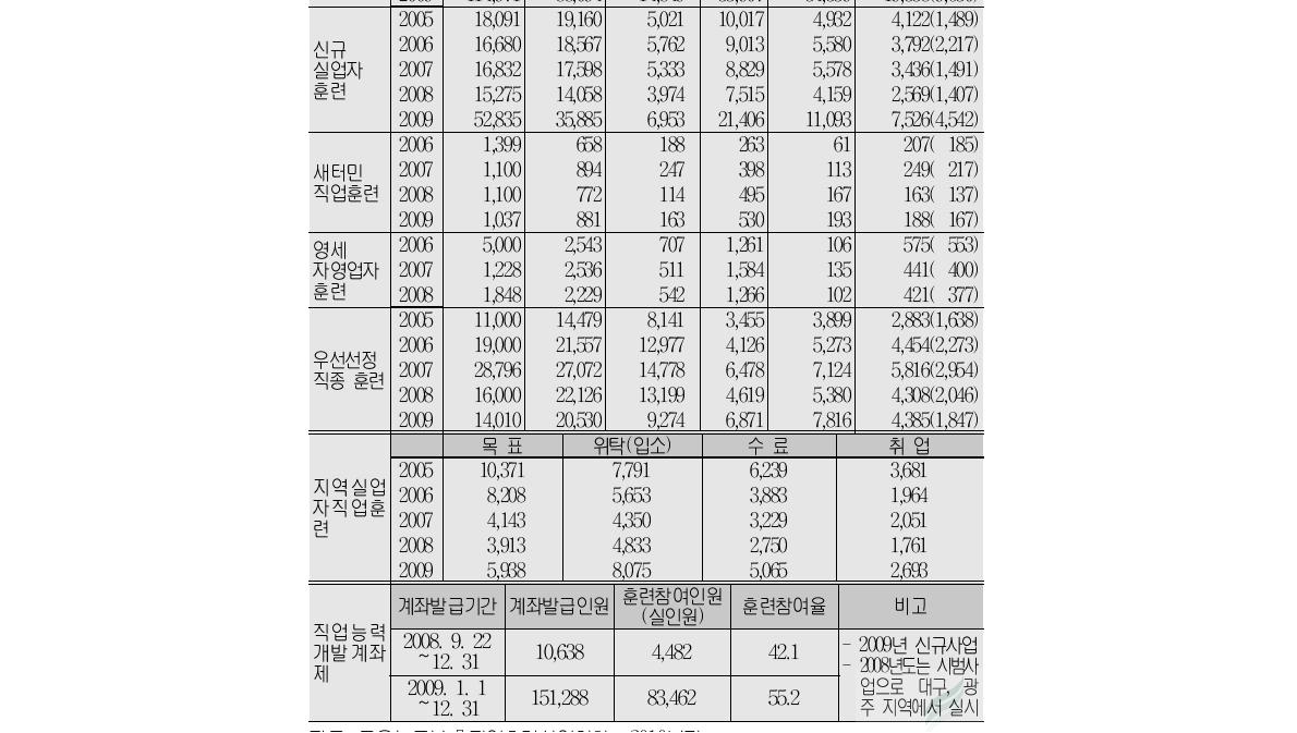 실업자훈련의 성과:취업, 수료, 중도탈락