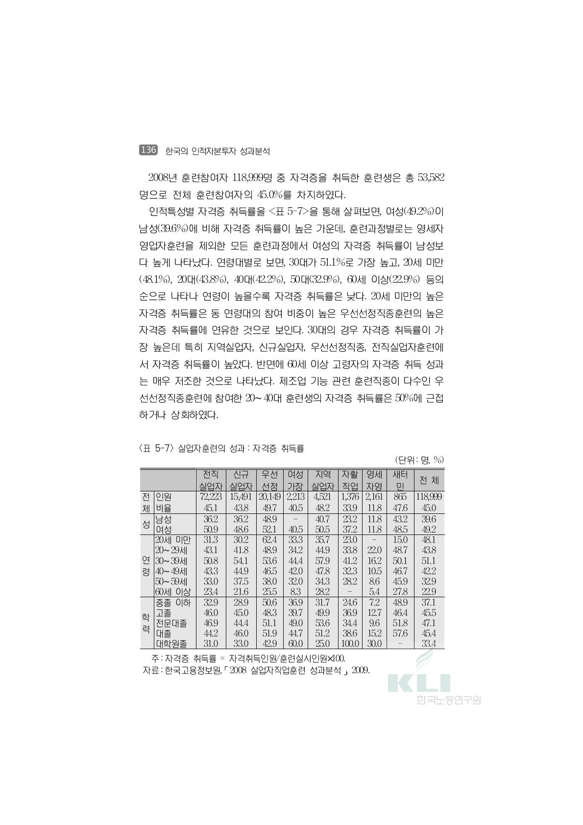 실업자훈련의 성과:자격증 취득률(단위:명, %)