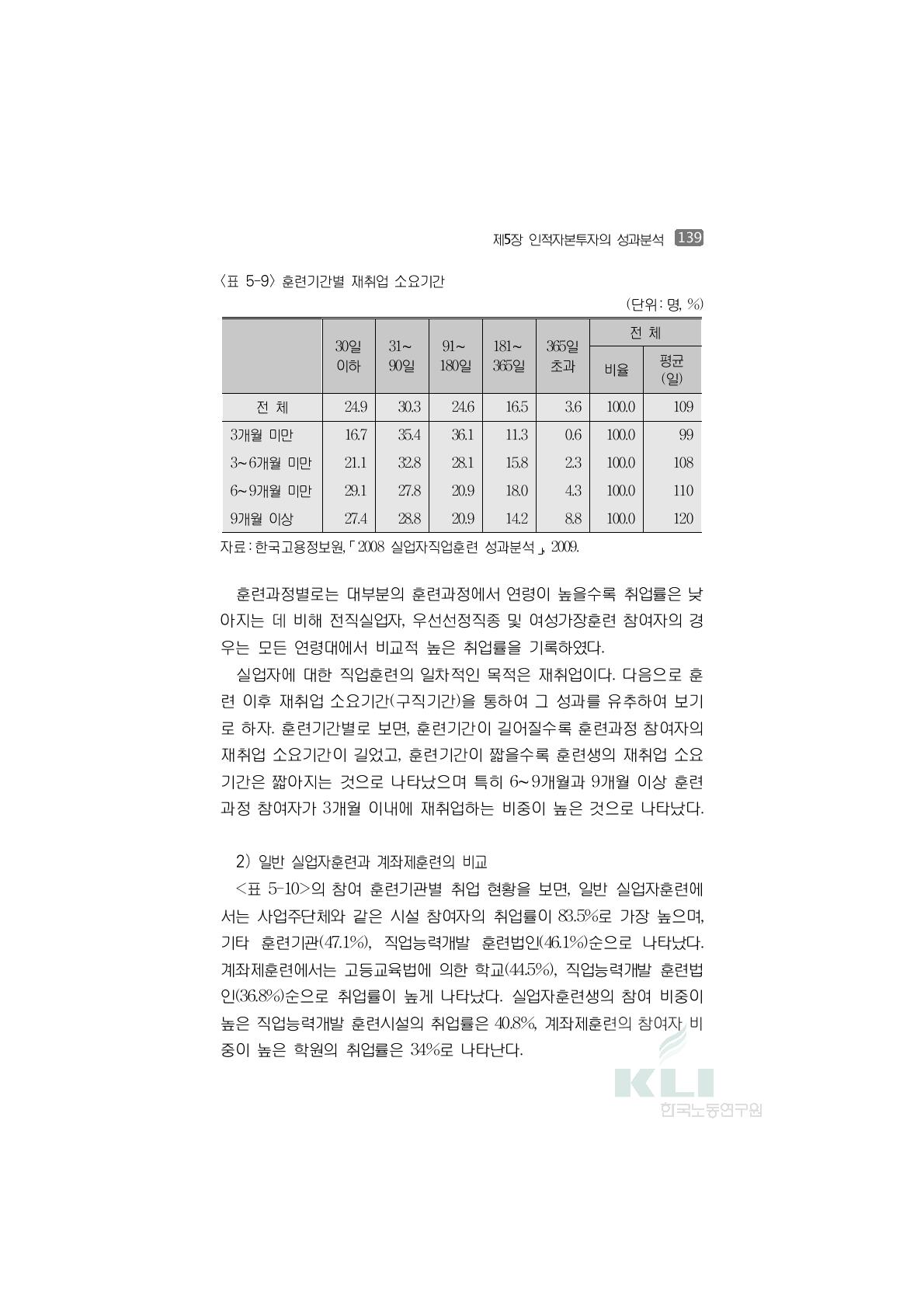 훈련기간별 재취업 소요기간(단위:명, %)