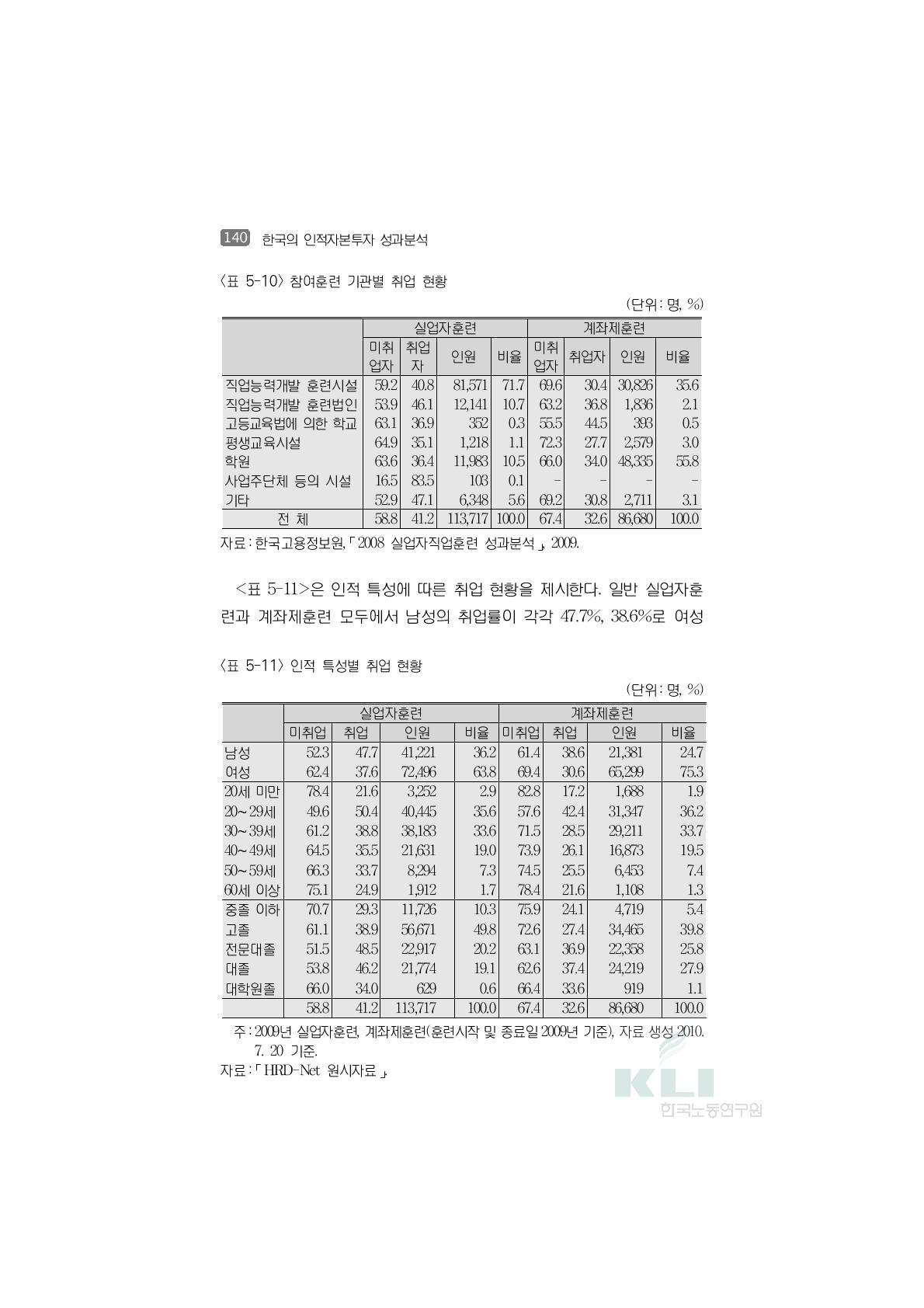 인적 특성별 취업 현황(단위:명, %)