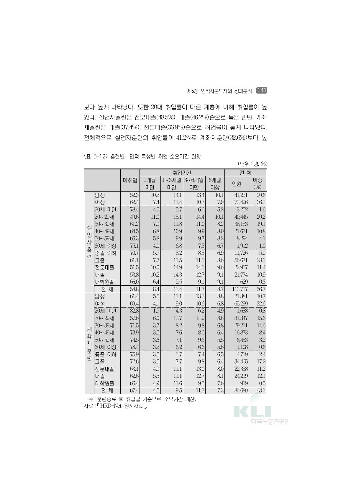 훈련별․인적 특성별 취업 소요기간 현황(단위:명, %)